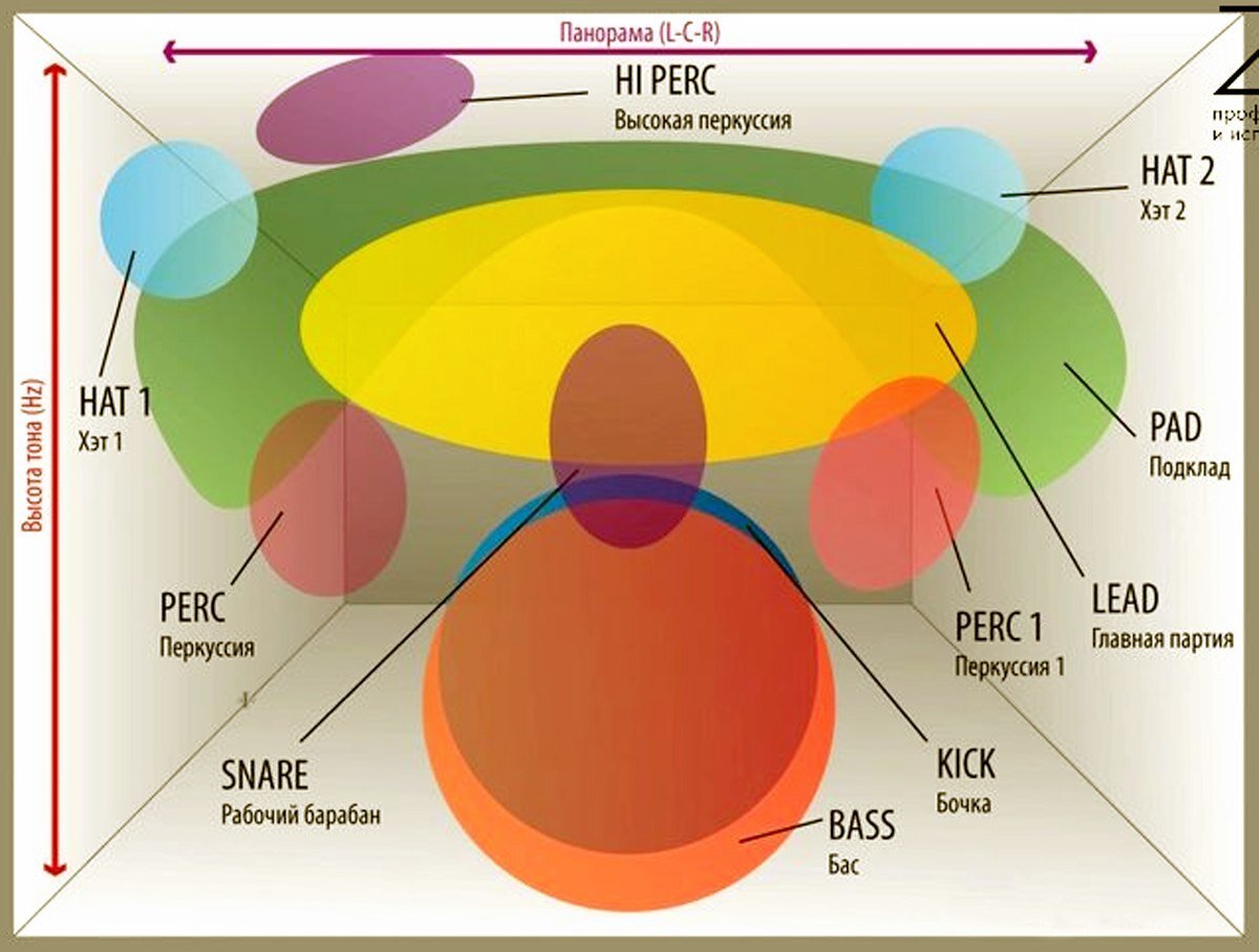 Барабан частоты. Расположение инструментов в пространстве. Расположение инструментов в миксе. Расположение инструментов при сведении. Пространство инструменты в миксе.