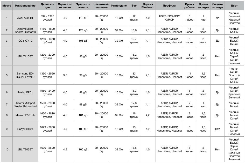 сравнительная таблица