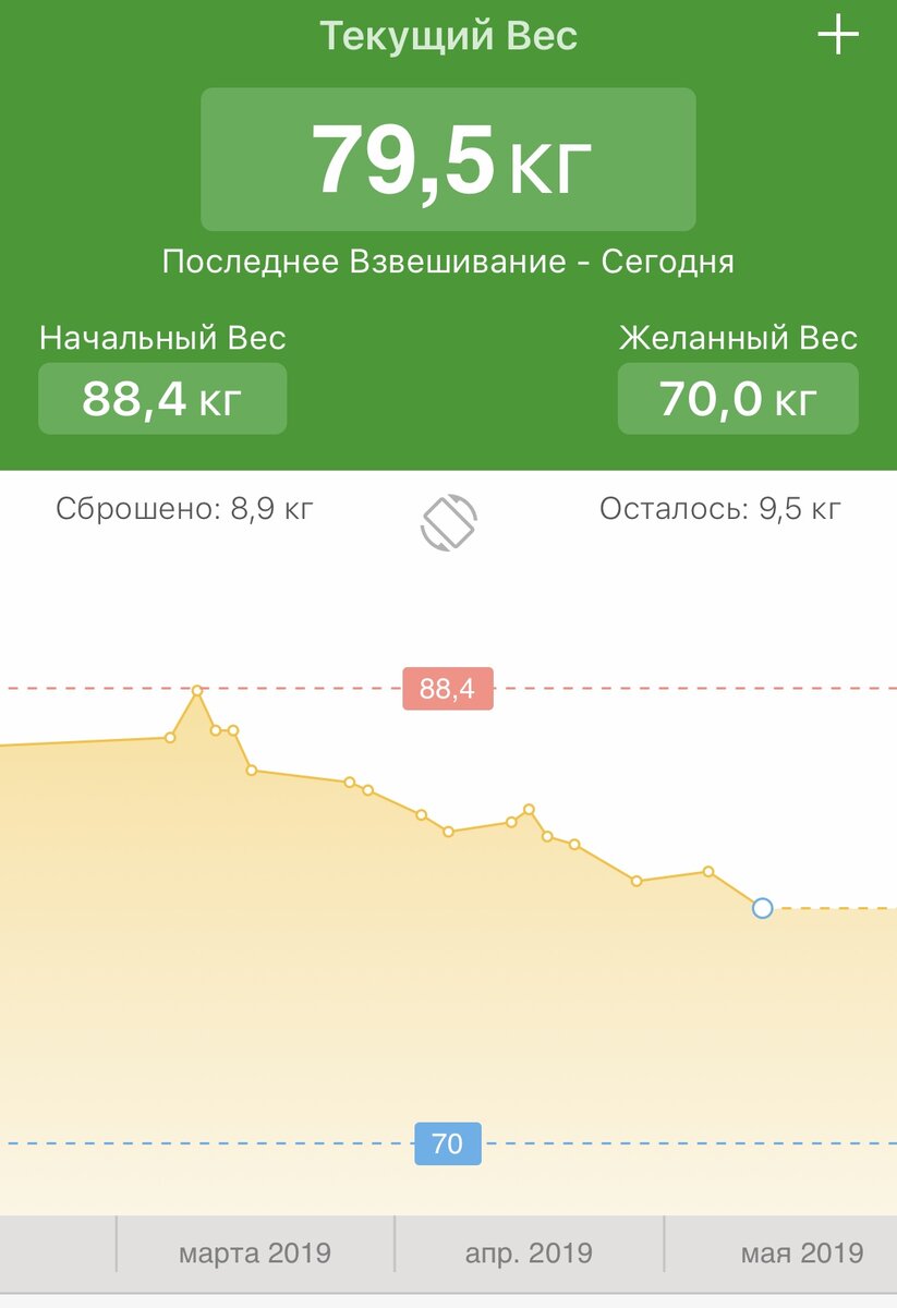 Мой график снижения веса 