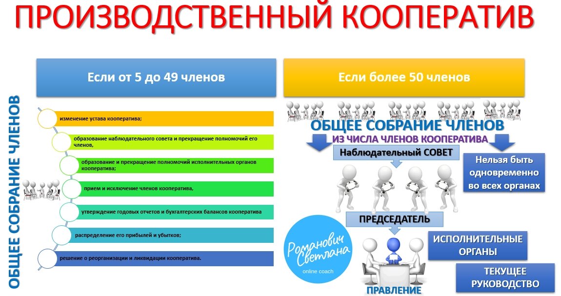 Производственный кооператив отличительные признаки. Черты кооператива. Черты кооператива. Производственный кооператив понятие. Обязанности участников кооператива.