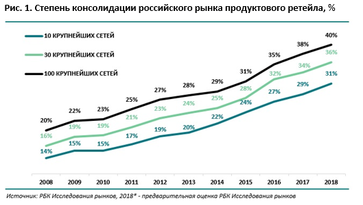 Консолидация рынка. Степень консолидации. Год консолидации. Консолидация товара это.