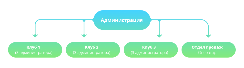  Структура компании  