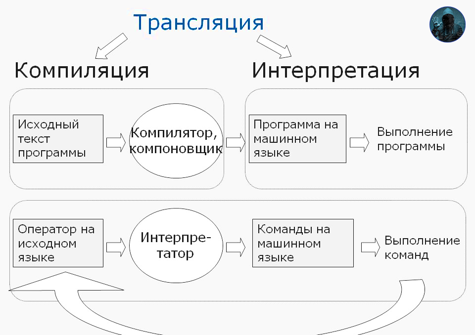 Какие языки компилируемые. Компилируемые и интерпретируемые языки программирования. Компилируемые языки программирования примеры. Трансляторы языков программирования. Транслятор в программировании это.