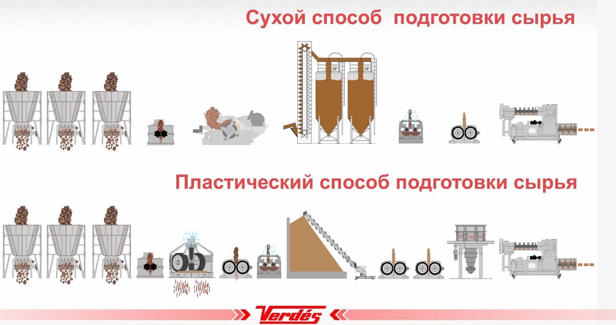 Сухой и пластический метод подготовки сырья