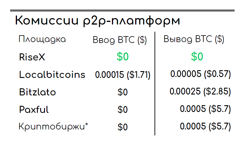*Размер комиссии на вывод с бирж актуален для Binance, BitMax, Bittrex, Deribit, EXMO, Kraken, KuCoin, Poloniex, OKEx и др. Традиционно рекордсменом является HitBTC – 0.0012 BTC ($13,65).