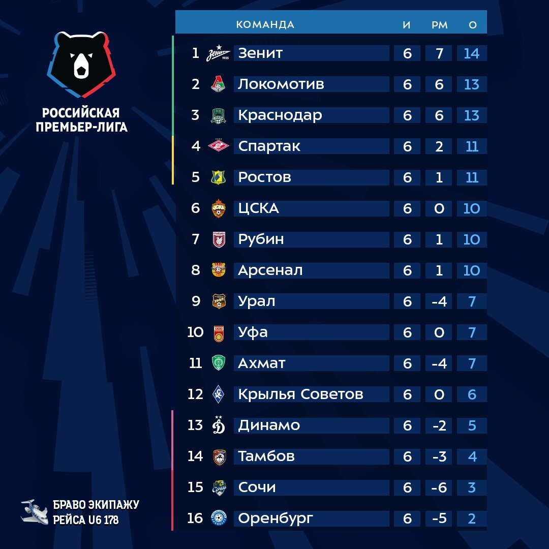 Российская Премьер-Лига: события, новости, цитаты | FOOT.LIFE | Дзен