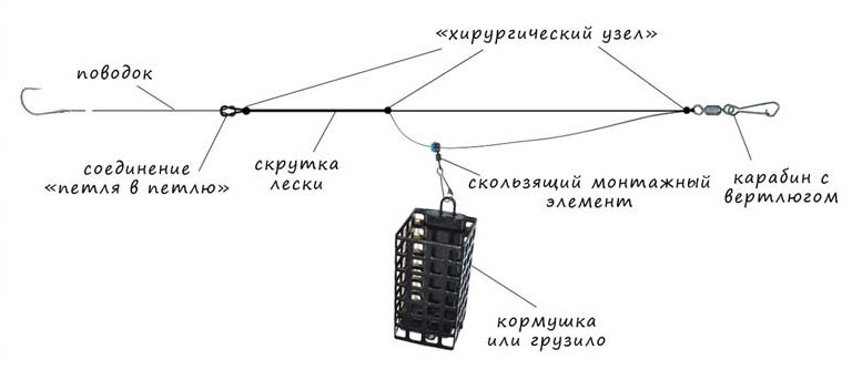 Фидерная оснастка для ловли осетровых фото и описание