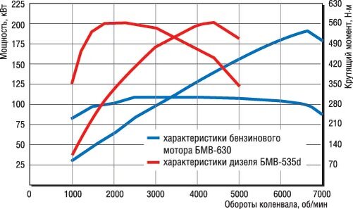 Сравнение мощностных характеристик бензинового и дизельного двигателей на примере BMW