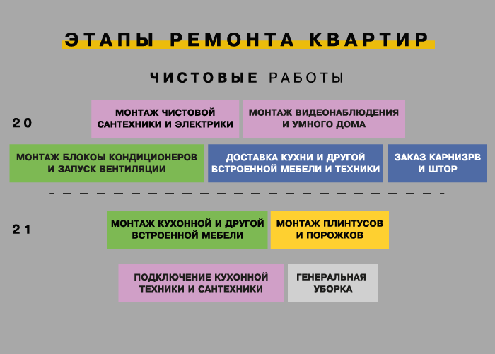 Последовательность ремонта в квартире в новостройке с предчистовой отделкой поэтапно схема