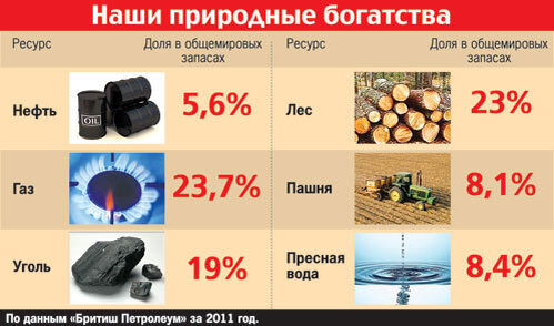 Природные ресурсы России по данным за 2011 год