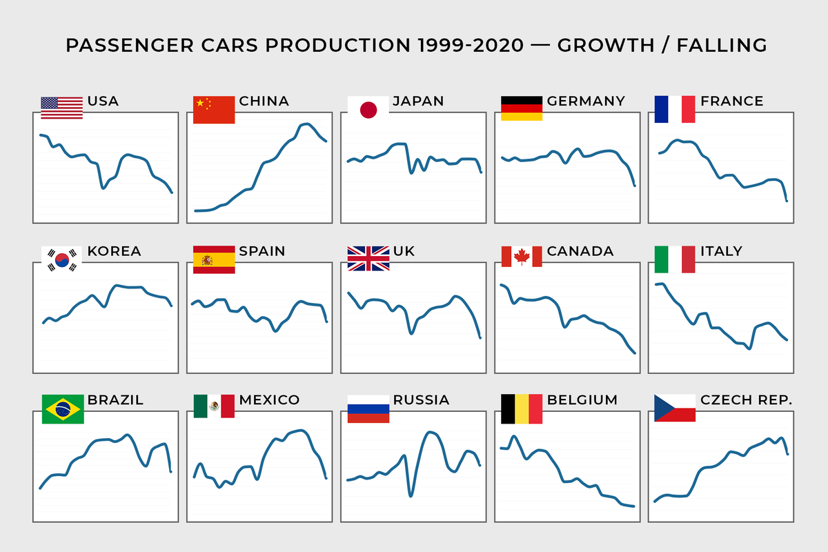 Производство автомобилей в мире 1999-2020 - Инфографика и статистика | wow  imho | Дзен