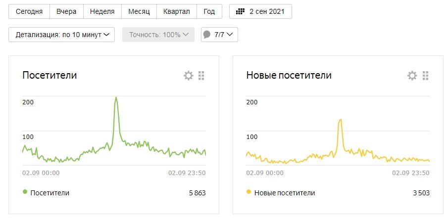 Характерный пример от 2 сентября. Если бы я опубликовал два поста то зуба бы было два.