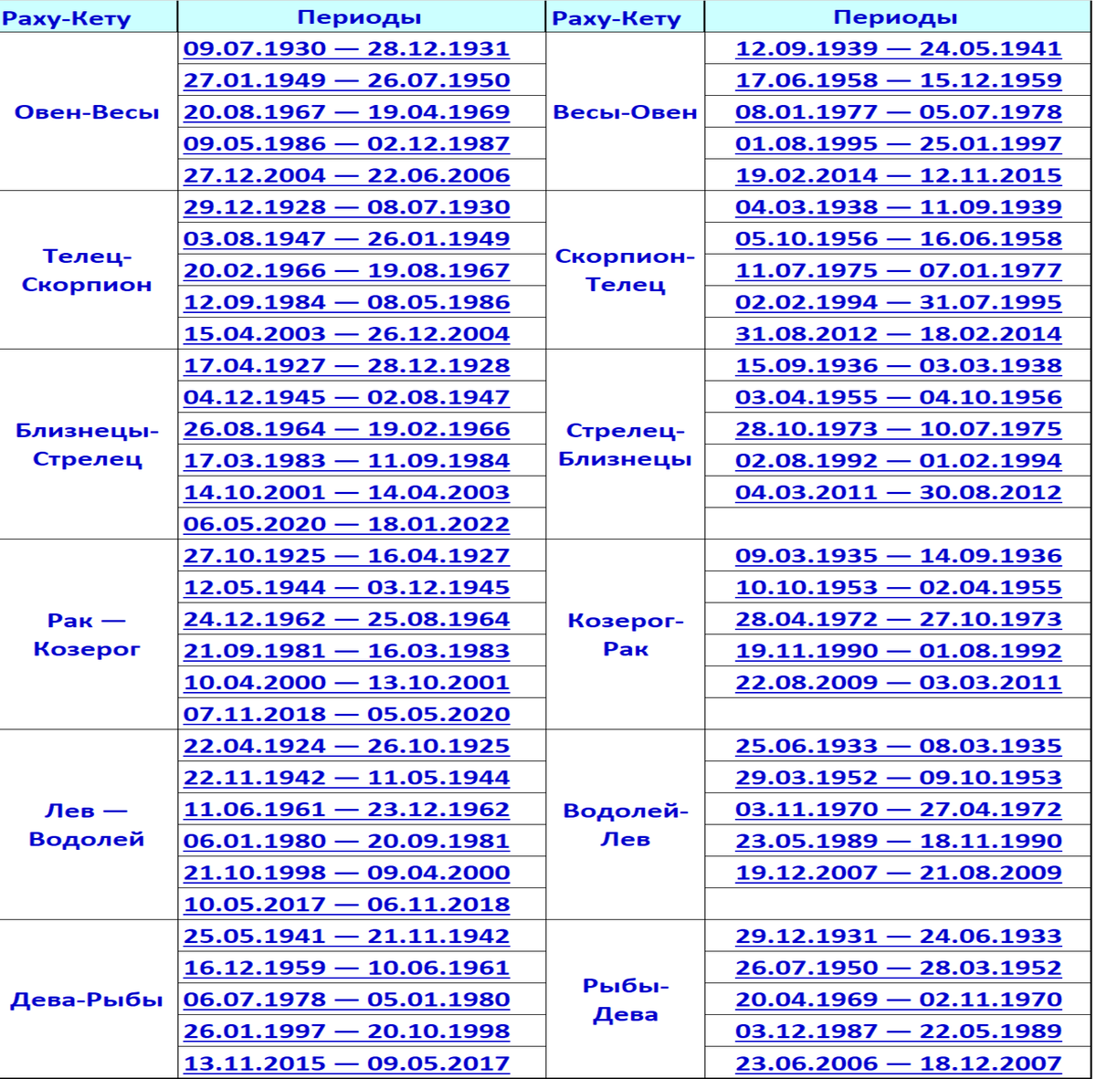 Весы овен кету. Лунные узлы по годам таблица. Таблица лунных узлов по дате рождения. Транзит лунных узлов по годам таблица. Таблица лунных узлов в знаках зодиака.