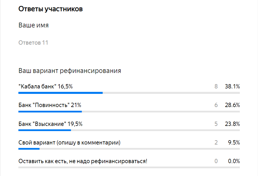 результаты опроса