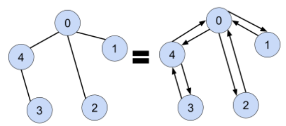 Если не знаешь чем граф отличается от дерева - вот короткий пост со свойствами дерева.-2