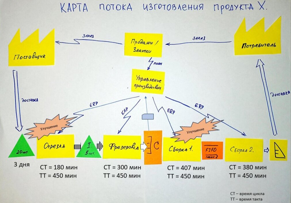 Как создать поток. Картирование потока создания ценности. картирование потока создания ценности бережливое производство. карта потока создания ценности в бережливом производстве. картирование потока создания ценности фото.