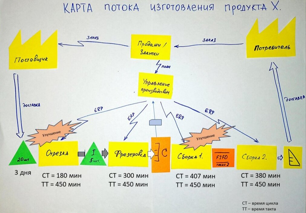 Организация потока создания ценности для потребителя. Картирование потока создания ценности. Картирование потока создания ценности Бережливое производство. Карта потока ценностей. Карта потока создания ценности пример.