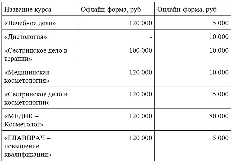 Курсы медицинского образования в центре PROFFLESSON
