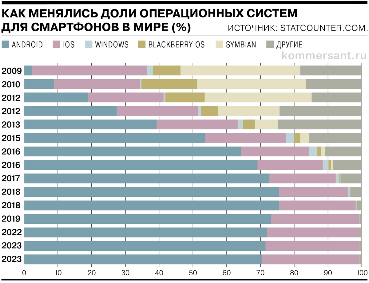 История Android: от стартапа до самой популярной мобильной платформы в мире  | Коммерсантъ | Дзен
