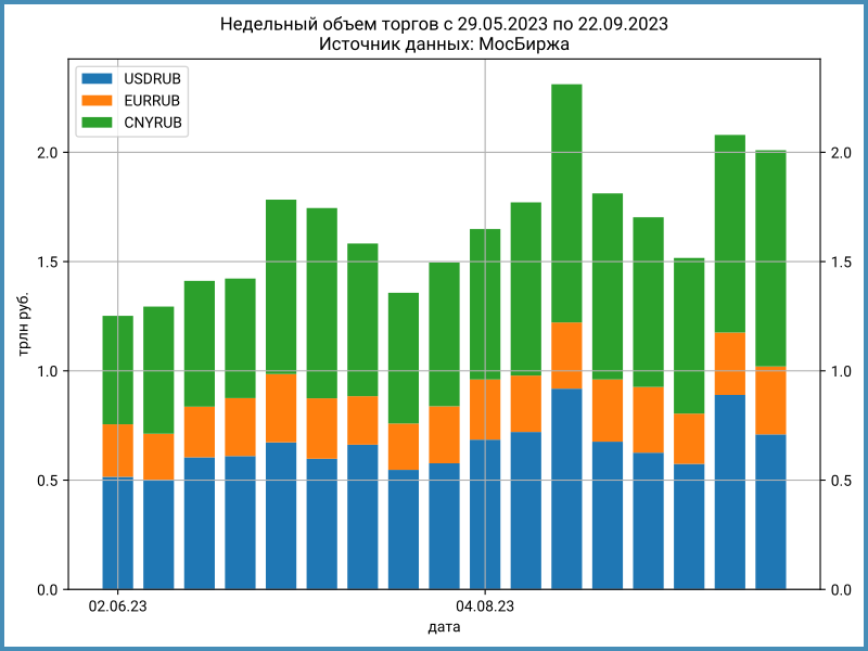 Еженедельные объемы торгов валютой на МосБирже.