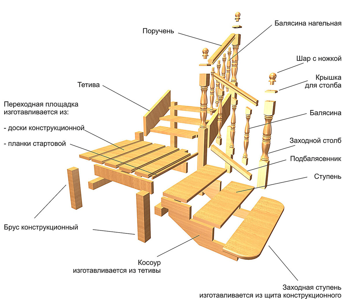 Элементы деревянных лестниц | Пилометр | Дзен