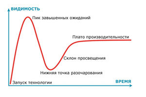  Хайп-цикл Gartner 