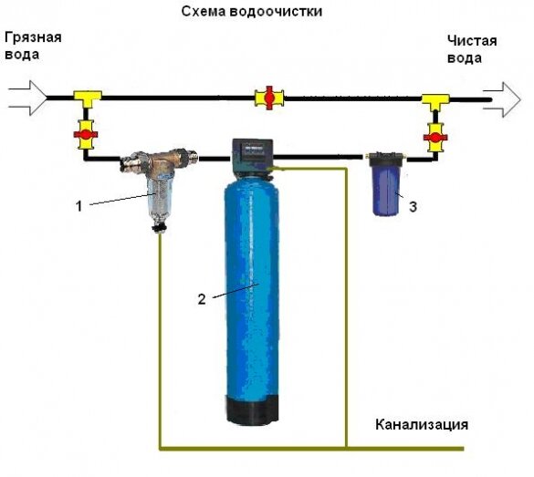 Аэрация для очистки воды от железа и других загрязнений