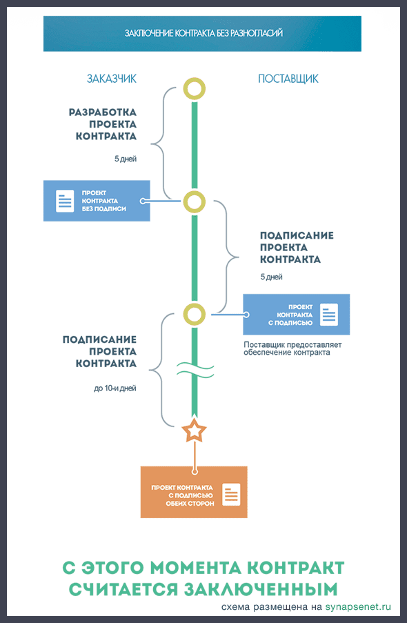 Заключение электронного контракт. Этапы разработки договора. Заключение контракта 44 ФЗ. Заключение контракта по результатам конкурса 44-ФЗ. Заключение контракта разработка питона и beoptn.