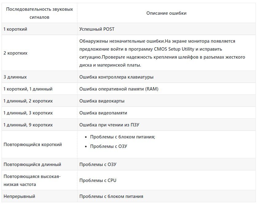 Звук сигнала короткий. 3 Длинных сигнала биос. Таблица звуковых сигналов BIOS. BIOS 3 коротких сигнала. Сигнал материнской платы 1 длинный 2 коротких.