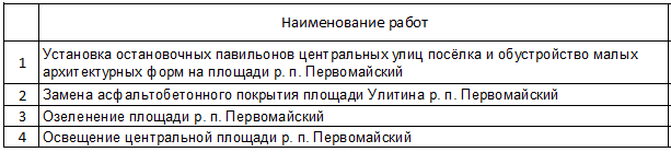 Проекты по благоустройству площади в рамках программы "Народный бюджет"