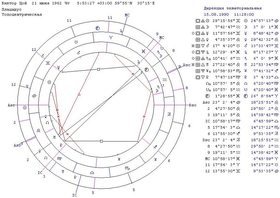 Дирекция гороскопа Виктора Цоя на момент смерти