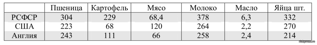 Население рсфср 1989. Производство продуктов питания на душу населения. Потребление продуктов питания на душу населения в СССР. Потребление продуктов питания в СССР И США. Потребление продуктов питания в СССР И РФ.