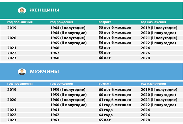 В 2028 году в возрасте 65 лет выйдут на пенсию мужчины 1963 г.р и женщины 1968 г.р в возрасте 60 лет.