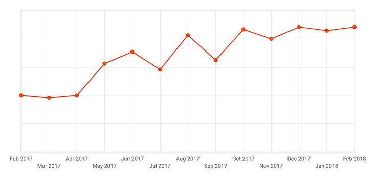 Как рос поисковый трафик в интернет-магазине СантехМолл с февраля 2017 года по февраль 2018-го. Кривая графика отображает реальную ситуацию. Числовые показатели не разглашаем по условиям NDAКак росло количество заказов в интернет-магазине СантехМолл с февраля 2017-го по февраль 2018-го года