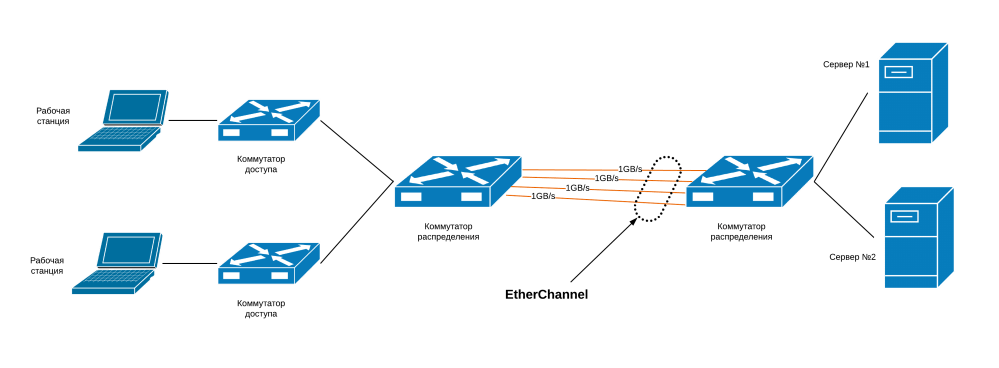 Channel cisco. ETHERCHANNEL типа «коммутатор-коммутатор».. Физической топологии ETHERCHANNEL типа «коммутатор-коммутатор». Агрегация коммутаторов Cisco. Cisco коммутатор Ethernet схема.