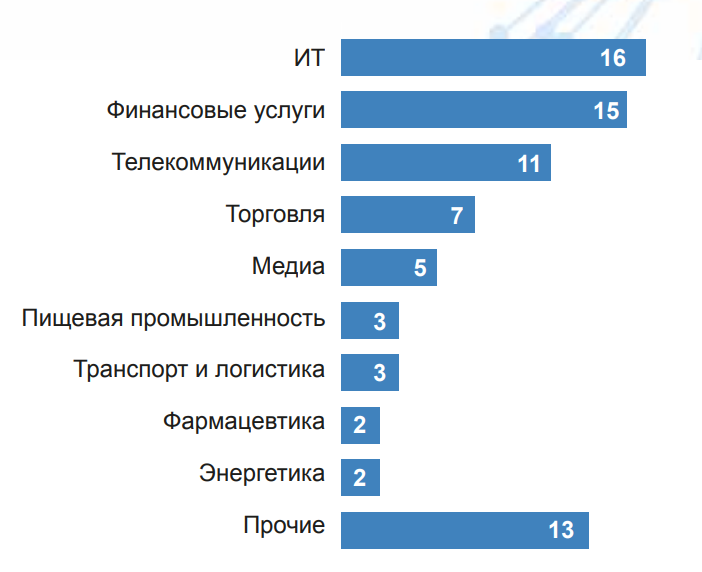           В Исследовании мирового и российского опыта развития корпоративных акселераторов за 2016 года, РВК обозначено, «что для создания корпоративного акселератора не требуется существенных финансовых затрат: например, бюджет для организации корпоративного акселератора составляет порядка 12–32 млн руб. в то время как стоимость запуска корпорацией инкубатора может достигать 1 млрд руб., технопарка – 3 млрд руб». 