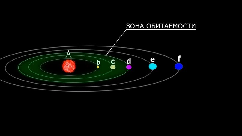 Приблизительно так выглядит обитаемая зона у звезды, тип которой позволяет зародить жизнь