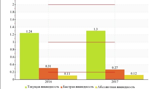 Показатели ликвидности АО Тандер в 2017 году