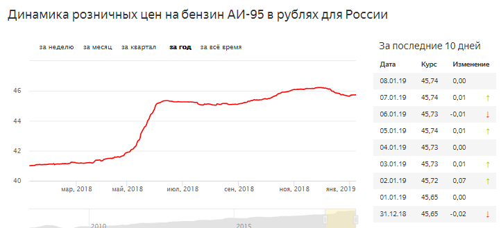 цены на бензин АИ-95 за 2018 год