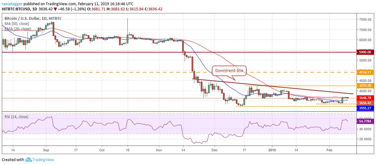 Пара BTC/USD
