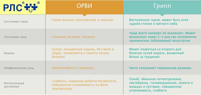 Грипп температура 7 дней. Сколько дней держится температура при ангине. Ангина ОРВИ грипп отличия. Отличие ангины от ОРВИ У ребенка. Ангина симптомы отличие от ОРВИ.