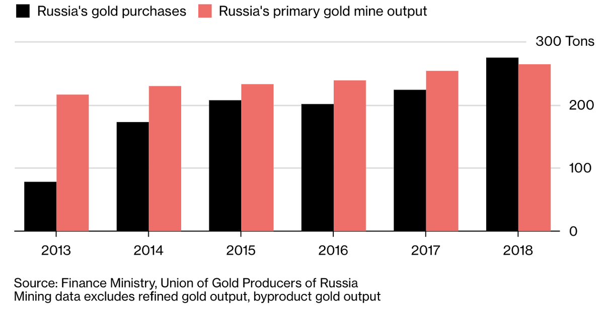 Purchasing gold is