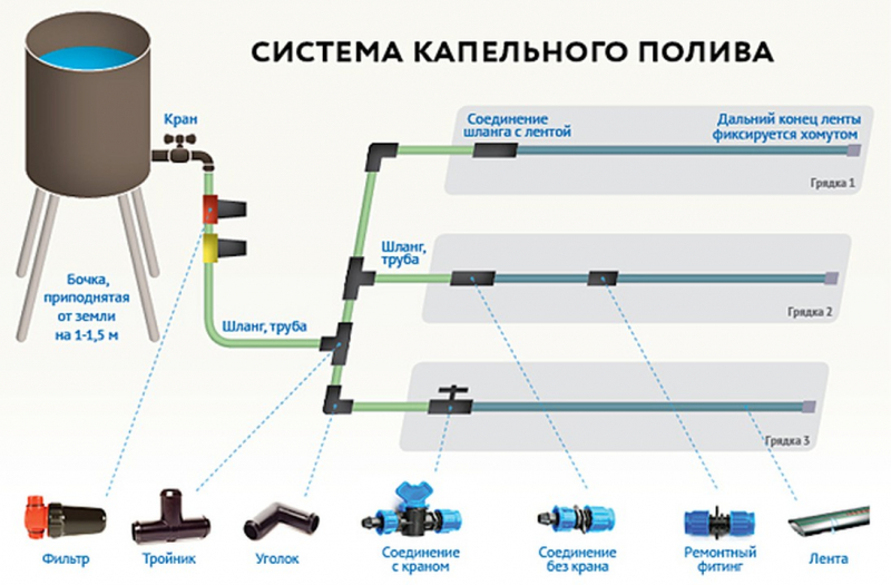 Капельное под землей