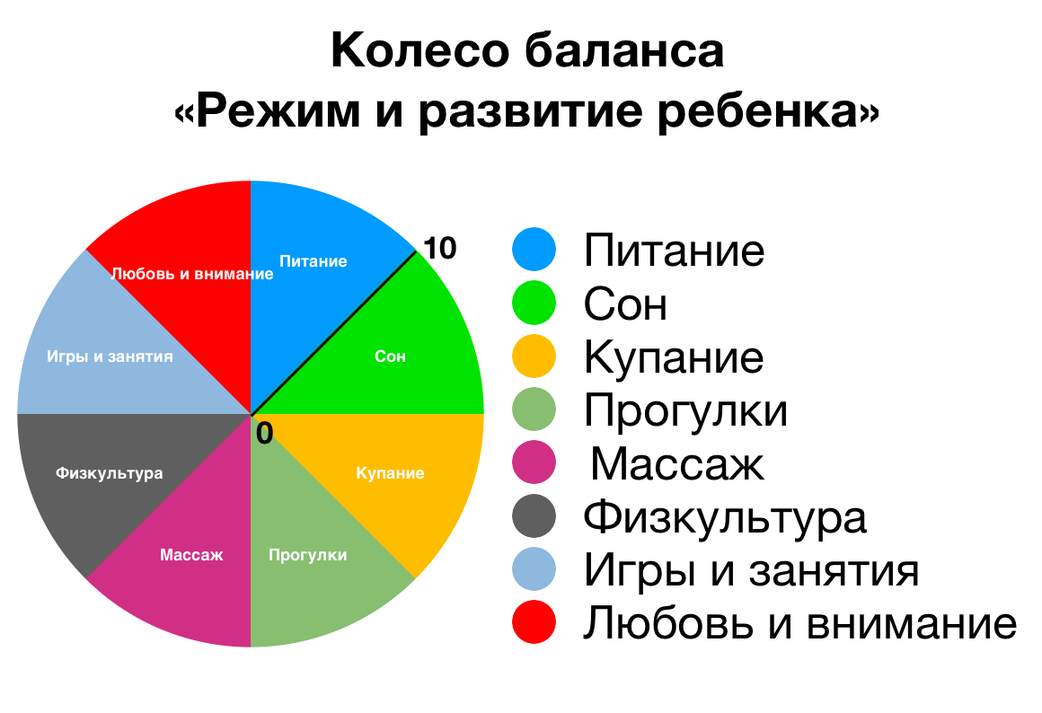 Колесо жизненного баланса Блиновская. Колесо жизненного баланса 10 сфер. Колесо баланса 12 секторов. НКОЛЕСО Балсага.