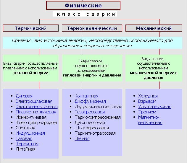 Классы физических признаков классификации сварки