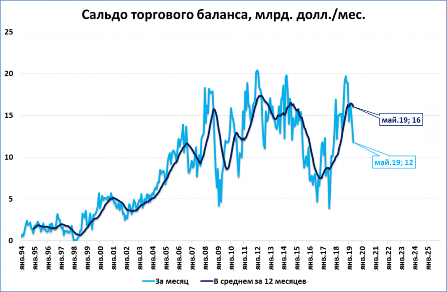 Внешнеторговое сальдо импорт. Сальдо. Профицит внешней торговли России. Сальдо внешней торговли. Сальдо торгового баланса.