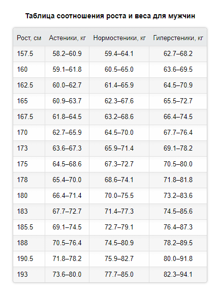 Вес при росте 183 у мужчин. Нормальный вес при росте 190 у мужчин. Нормальный вес для роста 190 см у мужчин. Какой нормальный вес при росте 190. Сколько должен весить мужчина.