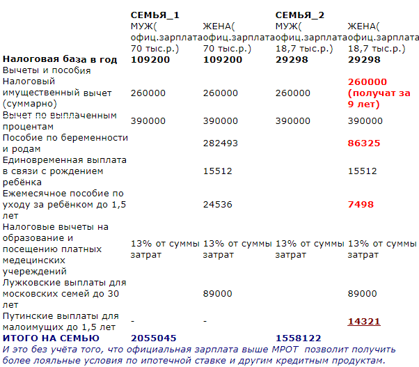  Положенные выплаты от государства для семьи с официальным доходом и семье с доход на уровне МРОТ(Москва)  