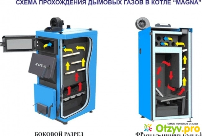 Для примера рассмотрим котел Zota Magna-15
