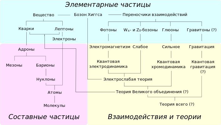 Известные типы частиц и их взаимодействие